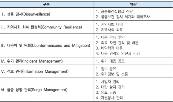 표 2. 공중보건위기 대응 핵심 역량 구분 역량 Ⅰ.  생물  감시(Biosurveillance) 1.  공중보건실험실  진단  2.  공중보건  감시  체계와  역학조사  Ⅱ
