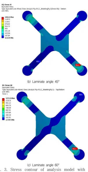 Fig.  3.  Stress  contour  of  analysis  model  with  no  notch  hole 
