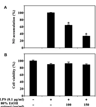 Fig.  2.  Effect  of  80%  EtOH  extract  of  barnyard  millet  Miryang  3  grains  on  the  LPS-induced  NO  production  (A)  and  the  viability  in  RAW264.7  cells  (B)