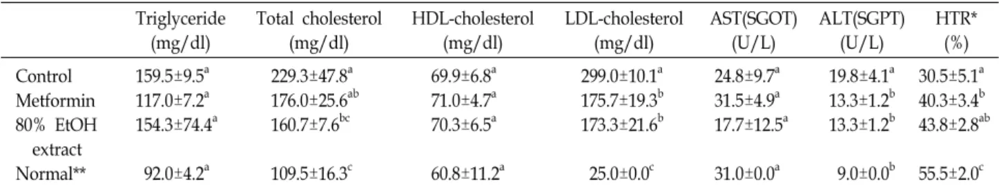 Table  3.  Serum  lipid  levels  after  administration  of  80%  EtOH  extract  of  barnyard  millet  Miryang  3  grains  in  db/db  mice