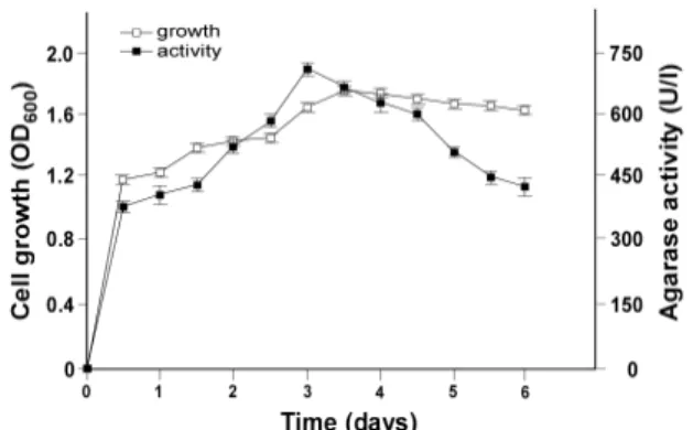 Fig.  5.  Effect  of  reaction  temperature  on  agarase  activity.  The  reactions  were  carried  out  at  20,  30,  40,  50,  60  and  70℃ 