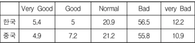 Table  1.  Design  Satisfaction  (%)