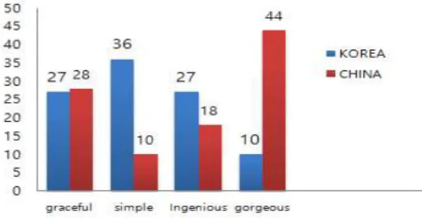 Fig.  2.  Preferred  design(%)