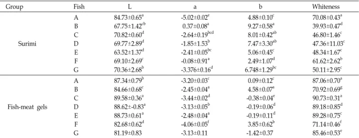 Table  1.  Hunter  color  values  of  surimi  and  fish-meat  gels  prepared  from  farmed-fish
