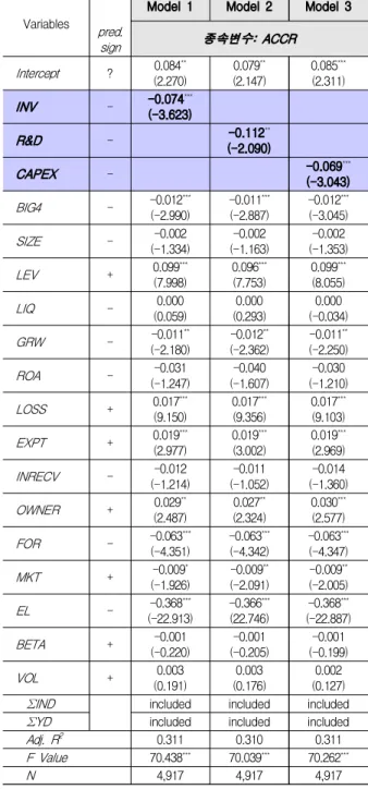 Table  4.  The  Effect  of  Abnormal  Investment  on  Analyst’  Earnings  Forecast  Accuracy