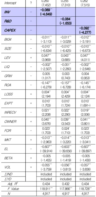 Table 6의 Panel A, C는 INV, R&amp;D, CAPEX가 영(0) 보다 큰 경우 즉, 과잉투자를 나타낸 것이고, Panel B, D 는 INV, R&amp;D, CAPEX가 영(0)보다 작은 경우 즉, 과소 투자를 나타낸 것이다