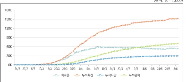 그림 1. 프랑스 코로나19 확산 추이 (단위:  K = 1,000) 치료중 24/2 29/2 5/3 10/3 15/3 20/3 25/3 30/3 4/4 9/4 14/4 19/4 24/4 29/4 4/5 9/5 14/5 19/5 24/5 29/5 3/6누적확진누적사망누적완치180K150K120K90K60K30K0K