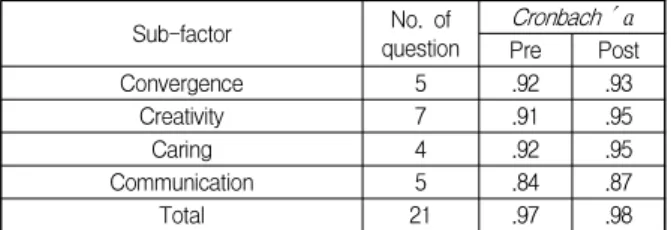 Table  2.  Cronbach′α   of  each  sub-factor  of  STEAM  literacy  test  tool 
