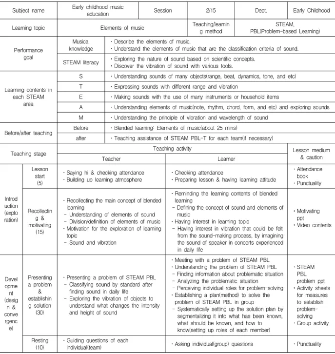 Table  4.  Example  of  blended  learning-based  STEAM  education  music  lesson  for  experimental  group(2nd  week)