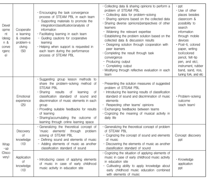 Table  5.  Pre-test  results  of  music  knowledge  and  STEAM  literacy Development(design &amp;convergence)Cooperative learning&amp; creativeproblem-solving(50)
