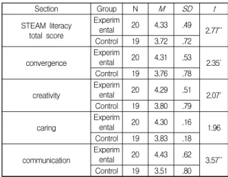 Table  7.  Post  test  results  of  STEAM  literacy  between  experimental  group  and  control  group 
