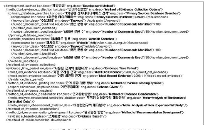 Figure 12. Development method element from a sample guideline Figure 12는 개발된 가이드라인이 근거를 활용하 여 체계적으로 개발되었는지에 대한 정보를 제공하 는 부분으로서 가이드라인 개발과정의 타당성과 신 뢰성 평가에 중요한 요소이다