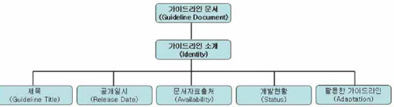 Figure 3. Developer componentsFigure 2. Identity components