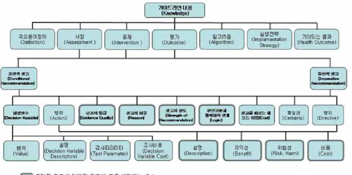 Figure 9. Knowledge components로 Figure 9와 같다. 특히 본 모델에서는 간호과정을 활용하여 권고를 구성하여 대상자의 건강상태에 대한 사정과 관련된 권고는 사정(assessment)에, 중재와 관련된 권고는 중재(intervention), 중재의 결과를 평가하는 권고와 관련된 결과(outcome)부분으로 이루어져 있다
