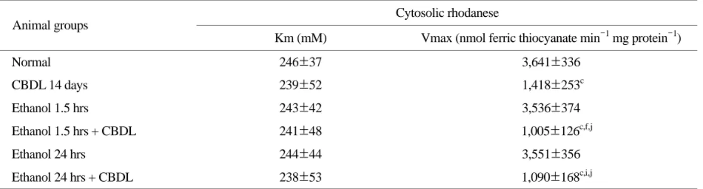 Table 3. Kinetic parameters of  liver mitichondrial rhodanese in cholestasis with acute ethanol intoxicated rat determined with sodium thiosulfate 