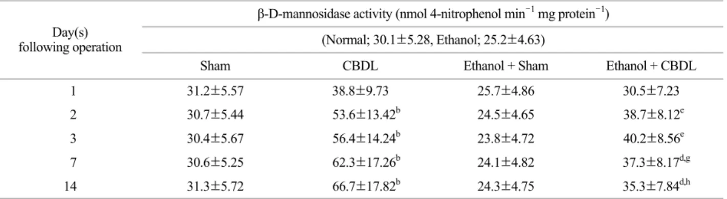 Table 1. Effect of common bile duct ligation on hepatic β-D-mannosidase activity in chronic ethanol intoxicated rats  β-D-mannosidase activity (nmol 4-nitrophenol min -1  mg protein -1 ) 