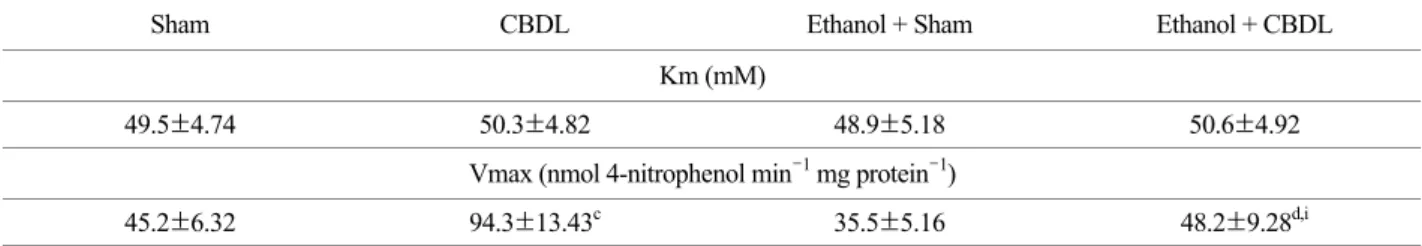 Table 4.  β-D-Mannosidase kinetic parameters from cholestasis with acute ethanol intoxicated rat liver determined with 4-nitrophenyl  β-D-mannopyranoside 