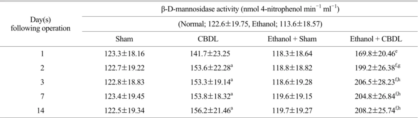 Table 6. Effect of common bile duct ligation on serum β-D-mannosidase activities in acute ethanol intoxicated rats 