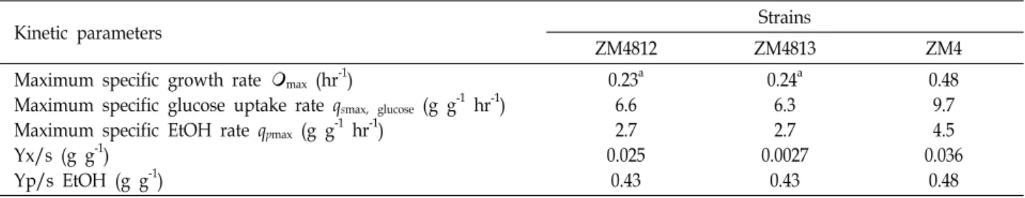 Table  1.  Kinetic  analysis  of  parent  ZM4  and  PDC  mutant  strains