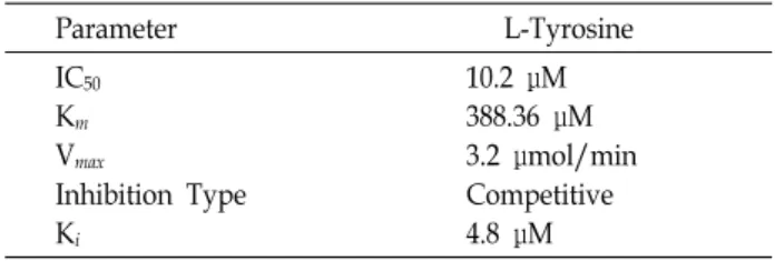 Table  2.  Kinetics  and  inhibition  constants  of  mushroom  ty- ty-rosinase  by  MDGA Parameter L-Tyrosine IC 50 K m V max Inhibition  Type K i 10.2  μM 388.36  μM 3.2  μmol/minCompetitive4.8  μM group