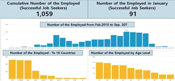 Fig.  5.  Illustrating  the  Number  of  Effective  Job  Seekers  generated  from  SplunkFig