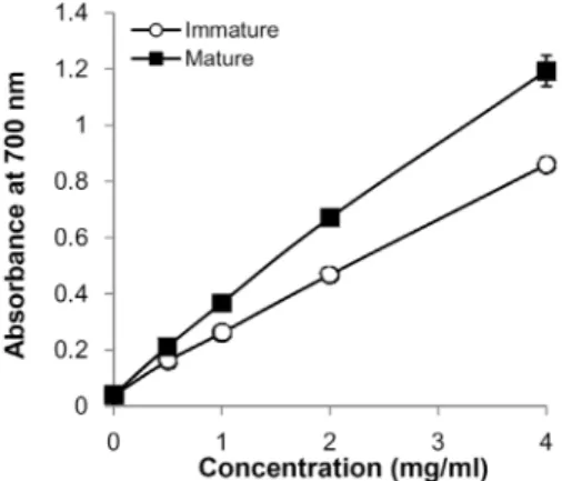 Fig.  4.  Ferrous  ion  chelating  activity  and  50%  effective  concen- concen-tration  (EC 50 )  of  Citrus  sudachi
