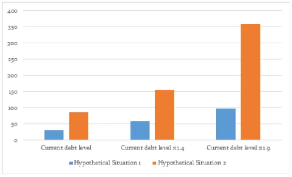 Figure 3 shows the extent to which South Korea’s fiscal space shrinks when inter-Korean integration  is assumed