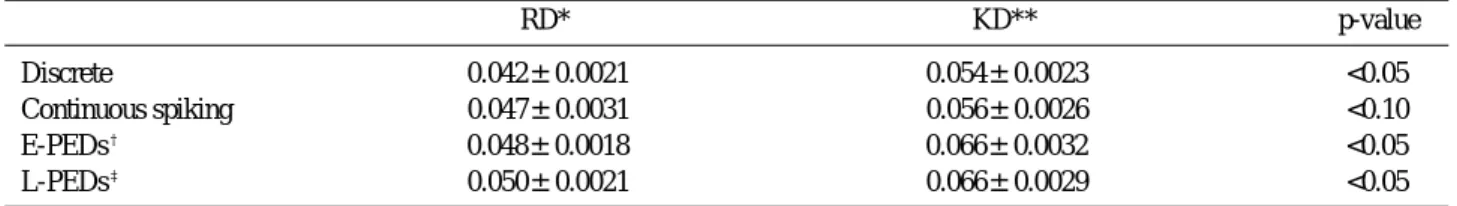 Table 3. Concentration of nitric oxide(NO) according to the EEG stages( μM)