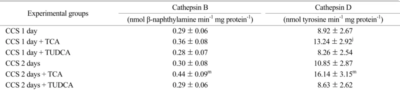 Table 1. Effects of choledocho-caval shunt (CCS) on liver lysosomal cathepsin B and D activities in rats 