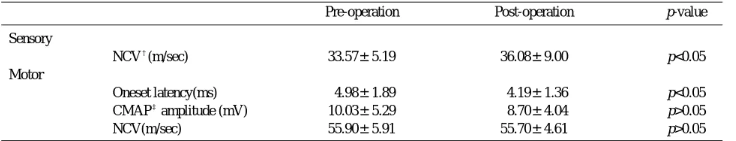 Table 2. The correlation between electrophysiological and symptomatic improvement NCS Improvement No change Postoperative days  1-15  16-30 31-45 45< 1-15 16-30 31-45 45< Symptoms Complete improvement 3 2 4 4 4 1 Slight improvement 4 1 6 2 No change 