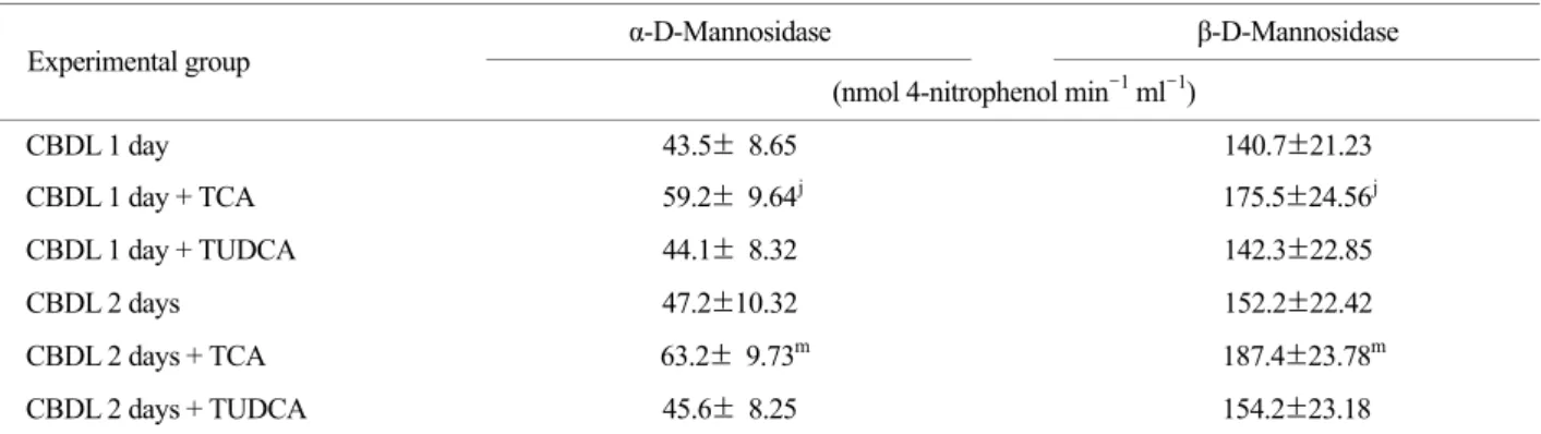 Table 3. Effects of  time of  biliary retention on serum lysosomal  α-D-mannosidase and β-D-mannosidase isozymes activities in  rats 