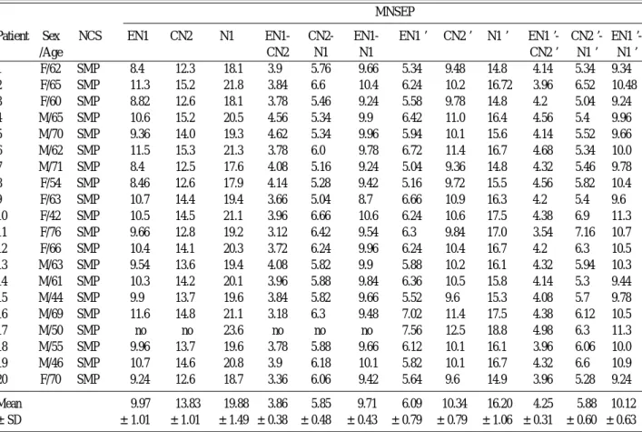 Figure 1. The Difference of Waves Elicited by Distal Stimulation (A) and by Proximal Stimulation (B) in Somatosensory Evoked Potential Tests
