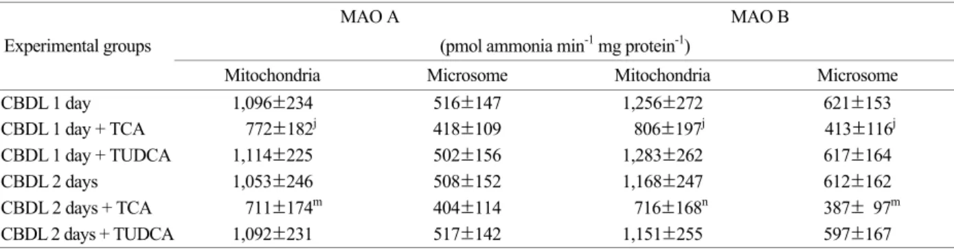 Table 3. Rat hepatic monoamine oxidase (MAO) A and B kinetic parameters from 2 days after common bile duct ligation (CBDL 2 days) determined with 5-hydroxytryptamine for MAO A and benzylamine for MAO B 