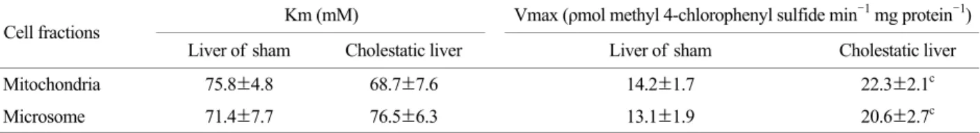 Table 3. Activities of  serum thiol methyltransferase after common bile duct ligation in rats 