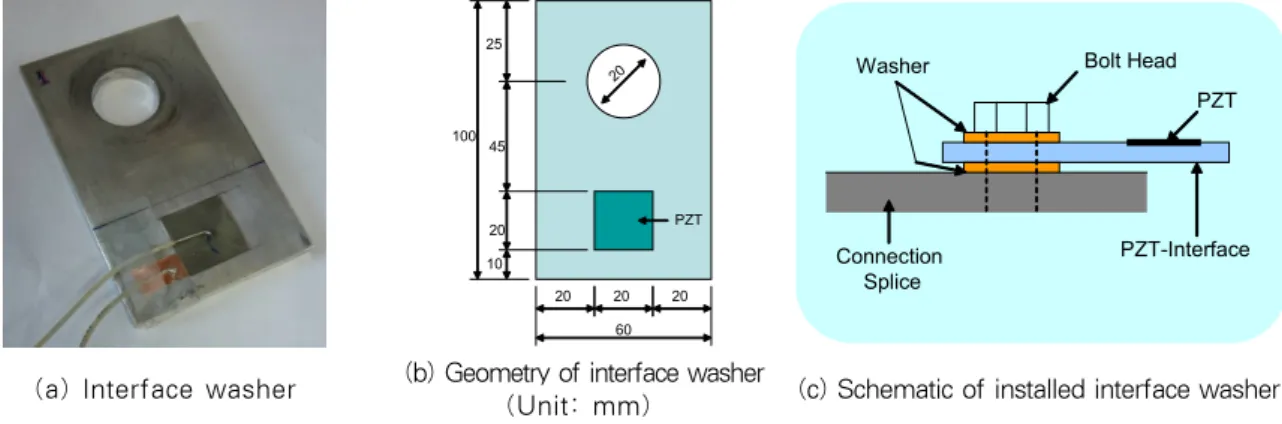 Fig.  1.  EMI-Interface  washer  for  compressive  force  monitoring  in  bolted  connection