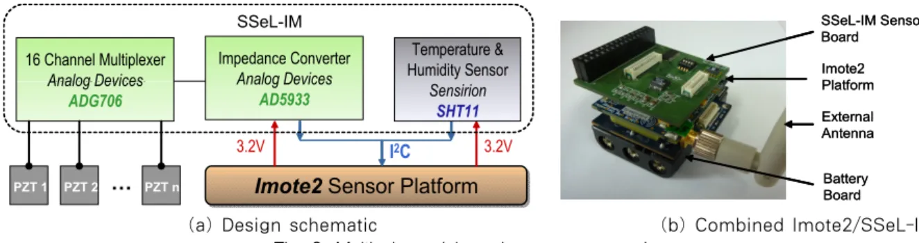 Fig.  2.  Multi-channel  impedance  sensor  node 4.  Experimental  evaluation