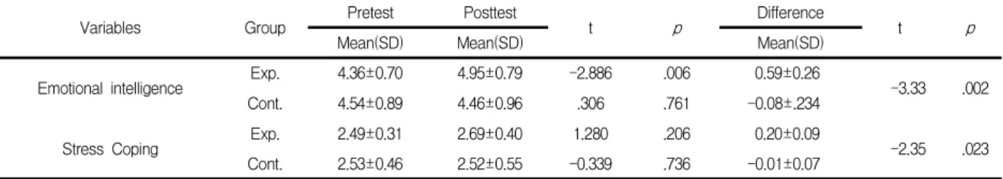 Table  3.  The  comparison  of  differences  of  Emotional  intelligence  and  Stress  Coping  between  groups      Exp.(n=29)  Cont.(n=30)