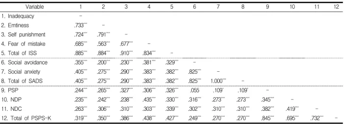 Table  1.  Correlation  of  Internalized  shame,  Social  anxiety  and  Perfectionistic  Self-Presentation (N=348)