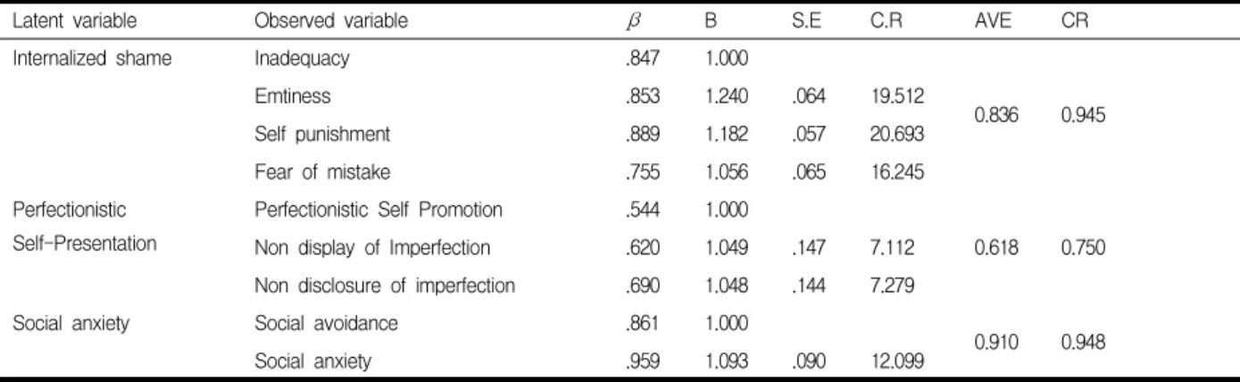 Table  2.  Descriptive  Statistics  of  Observed  Variables