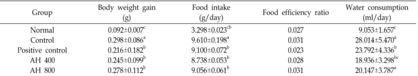 Fig.  1.  Effect  of  Allium  hookeri  methnol  extract  on  the  blood  glu- glu-cose  OGTT  in  type  2  diabetic  of  db/db  mouse