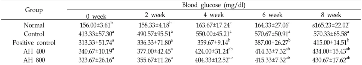 Table  3.  Effect  of  Allium  hookeri  methanol  extract  on  the  level  of  blood  glucose  of  type  2  diabetic  mouse
