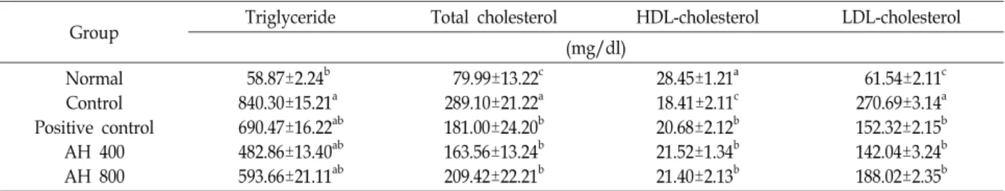 Table  4.  Effect  of  Allium  hookeri  methanol  extract  triglyceride,  total  cholesterol,  HDL-  and  LDL-  cholesterol  on  the  serum  in  db/db  mouse  for  8  weeks