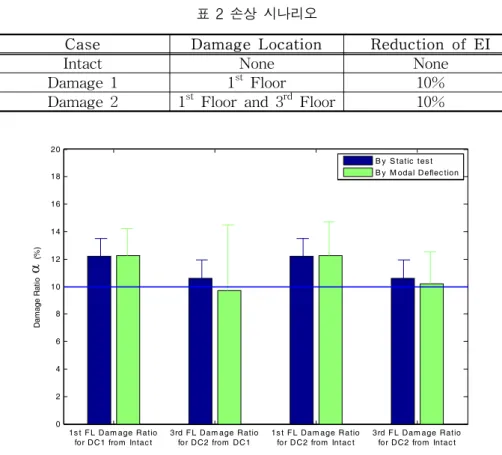 표  2  손상  시나리오