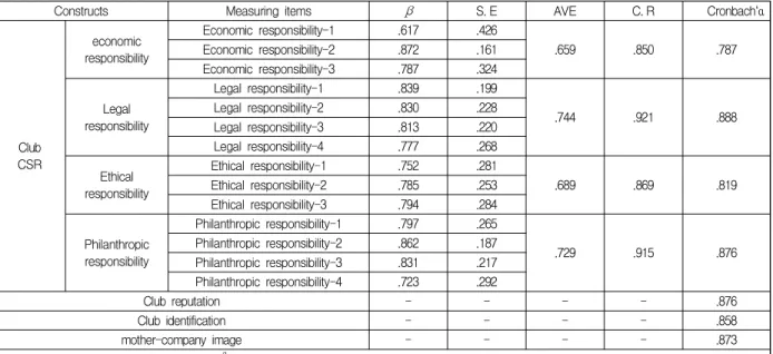 Table  2.  Confirmatory  factor  analysis  and  reliability