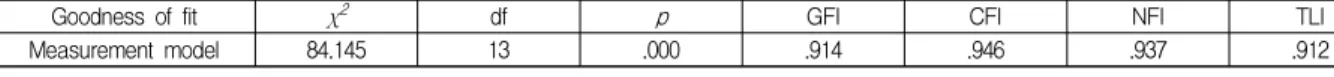 Table  5.  Path  coefficient  of  research  model Route Standardized estimate S. E t -value 비고