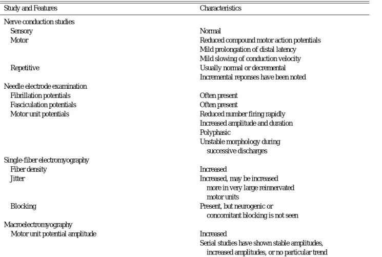 Table 2. Electrodiagnostic features in postoplio syndrome