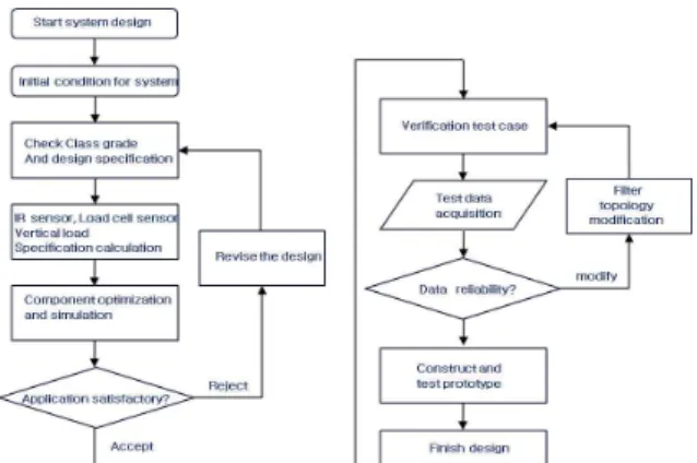 Fig.  4.  System  design  for  stable  analysis  using  4  load  cells