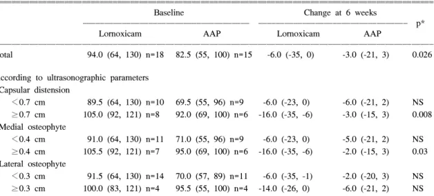 Table  2.  Efficacy  of  treatment  at  6  weeks  represented  by  WOMAC  score,  compared  with  baseline,  according  to  knee  ultrasonographic  parameters