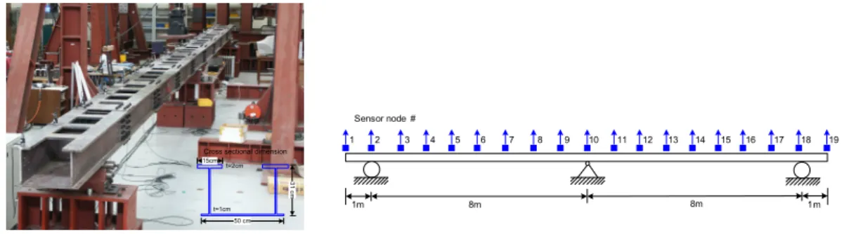 Fig.  1.  Overview  of  test  set-up  on  a  steel-box  girder  bridge  model  (Koo  et  al