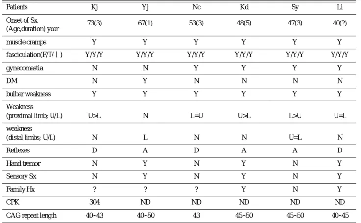 Table 1. Clinical features of Kennedy’s disease and CAG repeat number